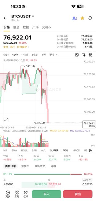 The image shows a Binance trading app screenshot displaying BTC/USDT at 76,922.01, down 0.50%, with a sharp drop visualized on the candlestick chart around the 76,000 level, reflecting the weekend long liquidation event mentioned in the post. Trading volume appears relatively low (VOL(USDT) 4.52M), supporting the post's note about a likely short-term bounce.