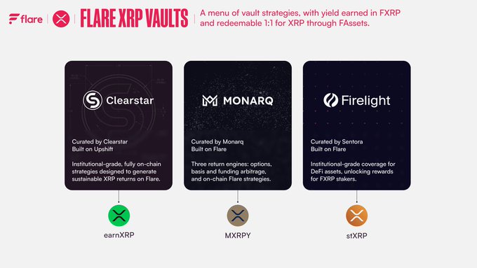 A promotional graphic for 'FLARE XRP VAULTS' showing three vault strategies—Clearstar (earnXRP), Monarq (MXRPY), and Firelight (stXRP)—with descriptions of yield generation through Fassets on the Flare network.