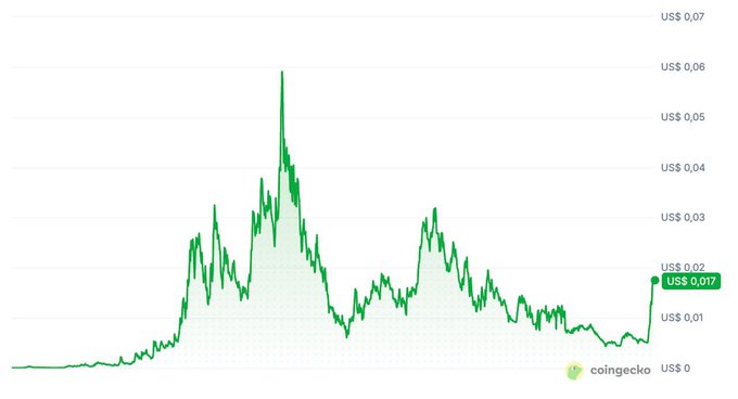 The image is a CoinGecko price chart showing a cryptocurrency (likely "$NPC") trading in US dollars, with the current price highlighted at US$ 0.017, illustrating a volatile history that peaked near US$ 0.06 before settling lower—visualizing the "1 billy soon" (1 billion market cap) speculation referenced in the post.