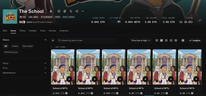 A screenshot of an NFT marketplace page displays "The School" NFT collection by Gathi, featuring 250 total items with a floor price of 0.042 ETH, 24-hour volume of 3.69 ETH, and listed items priced from 0.042 ETH to 0.05 ETH, illustrating a low-supply collection with relatively modest trading volume.