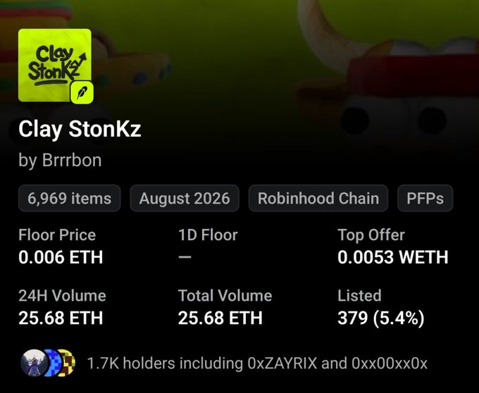 The image shows an NFT collection details page for "Clay StonKZ" by Brrrbon, the first clay collection on the Robinhood Chain, featuring 6,969 items with a floor price of 0.006 ETH, 24H volume of 25.68 ETH, and notable holders including 0xZAYRIX and 0xx00xx0x. This aligns with the post's context about an early clay NFT mint on Robinhood, highlighting the modest floor price and trading volume that the poster is bullish on despite acknowledging the supply remaining available.