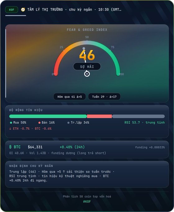 A Vietnamese crypto market sentiment dashboard showing a Fear & Greed Index of 46 ("SỢ HÃI"), with 50% buy signals, 16% sell signals, 34% neutral, BTC at $64,331 (+0.40%), and ETH at -0.7%.
