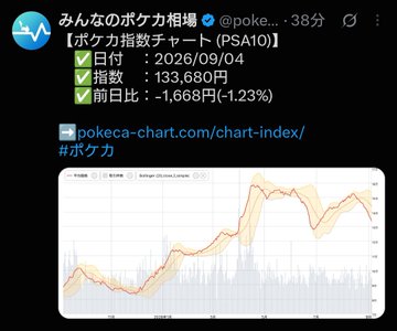 The image shows a social media post from "みんなのポッカ相場" (@poke_) sharing a Pokémon-style PSA10 Pokeka chart displaying data from 2026/09/04, with an index value of 133,680 and a previous day change of -1,668 (-1.23%), linking to pokeca-chart.com/chart-index/. The post recommends following this analyst over a poor investor, noting their supply-demand and buy-the-dip approach applies to both stocks and crypto, explaining why prices move despite stable underlying asset values—the chart visually demonstrates this market fluctuation concept through its trending line graph showing price volatility over time.