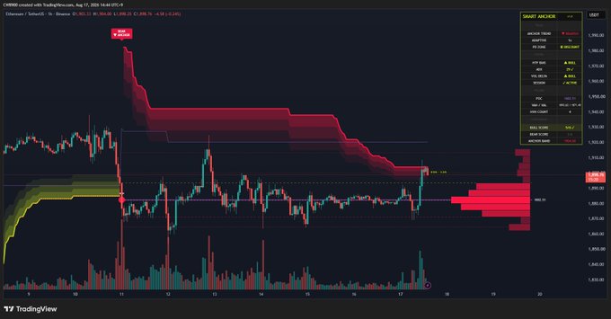 This image displays a TradingView chart for Ethereum (ETH/USDT) on Binance, showing price action around a critical resistance level near $1,932, with notable volume profile indicators and a bullish signal labeled "IFVG" at the resistance line. The chart visually supports the post's claim by highlighting the key resistance zone that ETH must break to confirm a bullish trend reversal, with the red volume profile showing significant selling pressure that has historically capped upward movement.