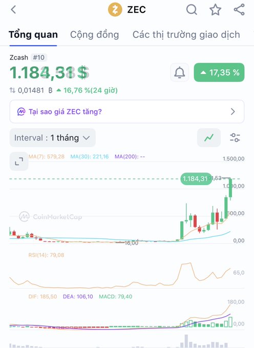 A CoinMarketCap-style price chart for cryptocurrency ZEC (Zcash) showing a price of 1.184,31$, up 17,35%, displayed over a 1-month interval with candlestick data and technical indicators.
