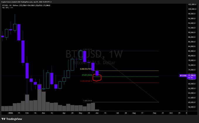The image shows a chart of Bitcoin's price over time, with a purple line indicating a 50% retracement level. The caption suggests that this could be an opportunity for Bitcoin to bounce back from its current position.