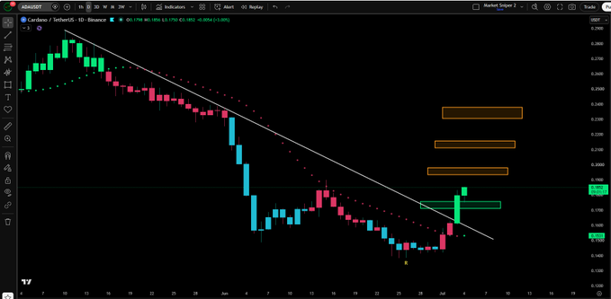 A TradingView daily candlestick chart of Cardano (ADA/USD) on Binance shows a descending trendline with the price recently breaking above it near $0.1970, with three orange target zones drawn above at approximately $0.2300, $0.2100, and $0.2050, supporting the post's claim that ADA has closed above its first target and is likely to continue higher toward subsequent targets.