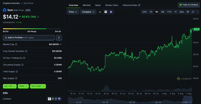 A CoinGecko cryptocurrency chart page displays the 'Iium' (SN51) token priced at $14.12, showing a 30.8% gain over 1 month on a candlestick chart.