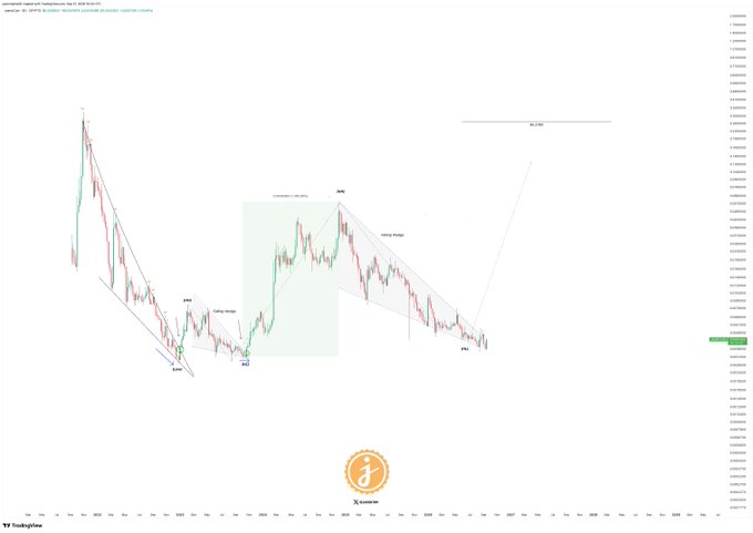 The image shows a TradingView chart of JasmyCoin ($JASMY) labeled "renko" and "Heiken Ashi," featuring technical annotations including trend channels, marked points (END, PTH, ZONE, "Falling wedge" with "Aiming Higher"), and key price targets at $0.059 and $0.2785, visually illustrating the post's bullish breakout setup at converging price levels.