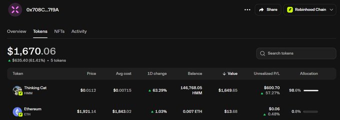 A Robinhood portfolio screenshot for wallet "0x8e...dbb" shows a total balance of $1,670.06, with $HMM (Hummus) comprising 98.6% of holdings at 146,768.05 tokens valued at $1,649.65 (+57.27%), supporting the post's claim of rapid gains driven by the token's 65% surge.