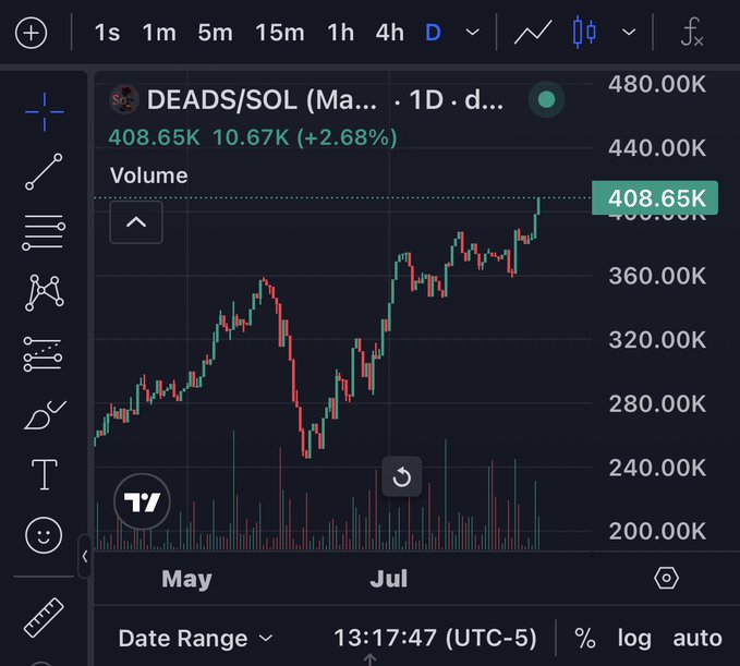 A TradingView chart displays the DEADS/SOL trading pair with a current price of 408.65K, showing a +2.68% gain over a daily timeframe spanning from May to July.