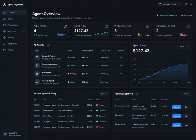 An 'Agent Payments' dashboard showing 4 active AI agents, $127.43 spend today, 3 pending approvals, and 2 blocked transactions, with detailed activity logs and a spend graph.