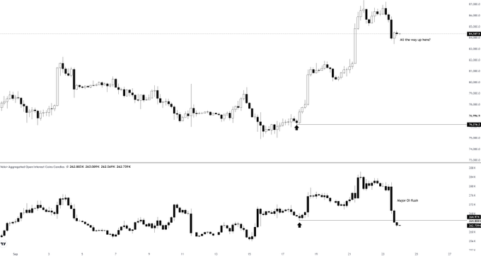 The image displays a TradingView chart showing BTC/USD price action (with a price annotation "All the way up here!" near $84,000) paired with an aggregated open interest indicator below that has dropped to "Major OI Flush" levels. This visually supports the post's observation that open interest has flushed back to levels seen when BTC was at 76K, while price now trades near 84K—a divergence suggesting a healthier market structure.