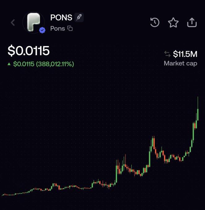 A cryptocurrency price chart for the PONS token showing a price of $0.0115 with a market cap of $11.5M, representing a massive 388,012.11% increase. The chart displays a sharp upward trend in the upper right, illustrating the rapid growth from the $3M market cap mentioned in the post.