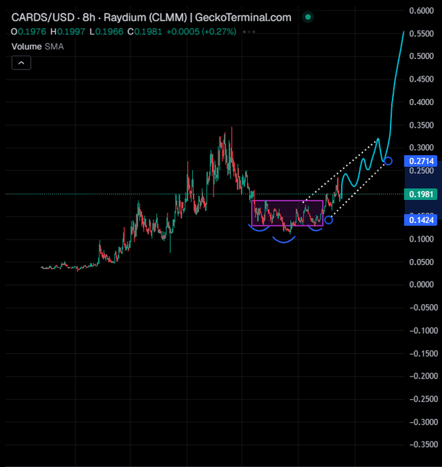A candlestick chart of CARDS/USD on the 8-hour timeframe shows a clear accumulation phase between approximately 0.1424 and 0.1981, forming a rounded bottom pattern before a sharp breakout to a current price of 0.2714, supporting the post's claim of obvious accumulation preceding a move toward prior all-time highs.