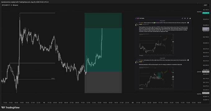 A TradingView BTC/USD chart from August 18, 2026, shows Bitcoin's price recovery with highlighted support and resistance zones, accompanied by Discord posts providing real-time analysis and trade signals that align with the user's bullish "$BTC" outlook.