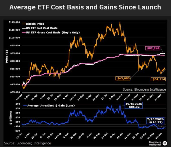 The image, titled "Average ETF Cost Basis and Gains Since Launch," shows that the US ETF Net Cost Basis sits at $82,249 while Bitcoin's price has dropped to $64,114, with the average unrealized gain/loss bottoming at -$16.33 billion as of 7/20/2026—corroborating the post's claim that the average U.S. BTC ETF buyer is now down roughly 22%.