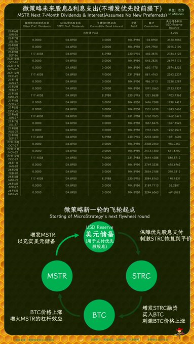 A detailed financial infographic in Chinese titled 'MSTR Next 7-Month Dividends & Interest (Assumes No New Preferreds),' featuring a data table in millions and a flow diagram illustrating MicroStrategy's new flywheel round involving MSTR, STRC, and BTC with USD reserves.