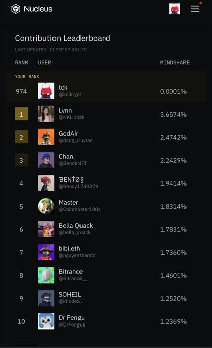 A dark-themed 'Contribution Leaderboard' from Nucleus shows the user 'tck' ranked 974 with 0.0001% mindshare, below top contributors 'Lynn', 'GodAir', and 'Chan'.