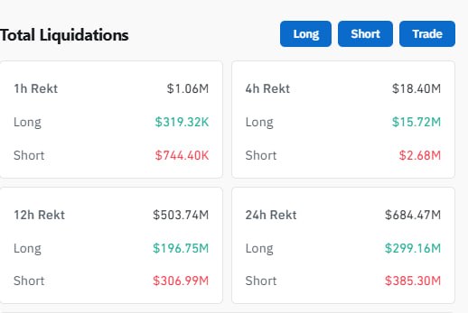 A digital dashboard titled 'Total Liquidations' displays crypto market liquidations across four categories—1h, 4h, 12h, and 24h—with total values of $1.06M, $18.40M, $503.74M, and $684.47M respectively, broken down into 'Long' and 'Short' positions.