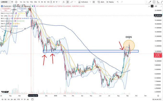 A TradingView chart for ChainLink (LINK/USD) showing price action with red arrows marking support levels and an 'oops' annotation near a resistance zone around $13.