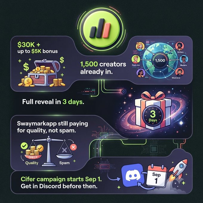 A promotional graphic highlights '$30K + up to $5K bonus', noting '1,500 creators already in' and a 'Full reveal in 3 Days', along with mentions of 'Swaymarkapp' and a 'Cifer campaign' starting Sep 1.