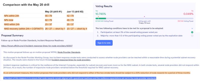 A screenshot of NNS proposal #142724 titled "Node Provider Standards," showing voting results of 10.745% Yes (57,589,407 voting power) versus 0.049% No, with the drill revealing that 26/79 NPs did not respond within 24 hours—supporting the accompanying post's claim that unresponsive ICP node providers will receive 50% reduced node rewards.