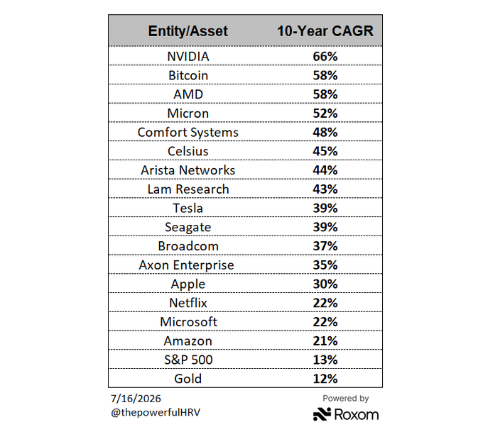 A financial table ranking entities by 10-Year CAGR, led by NVIDIA at 66%, Bitcoin and AMD at 58%, Micron 52%, Comfort Systems 48%, down through Tesla (39%), Apple (30%), Microsoft (22%), Amazon (21%), S&P 500 (13%), and Gold (12%).