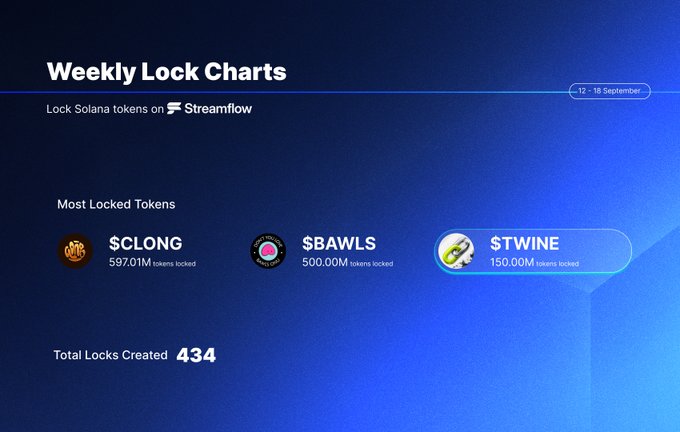 A 'Weekly Lock Charts' graphic from Streamflow showing the most locked Solana tokens from 12-18 September: $CLONG (597.01M), $BAWLS (500.00M), and $TWINE (150.00M), with 434 total locks created.