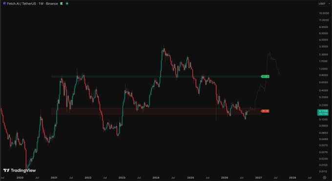 A weekly candlestick chart of Fetch.AI / TetherUS (FETUSDT) on Binance displays a long-term downtrend, with the price currently around $0.1350 having lost over 90% from its 2024 peak near $3.50, now resting at a historical support zone marked by a red rectangle (~$0.13–$0.25) that has previously acted as a major accumulation area, while a green resistance line near $1.00 and projected price path suggest potential upside, aligning with the post's observation that FET has returned to a historically significant level where risk/reward becomes more attractive despite the painful drawdown.