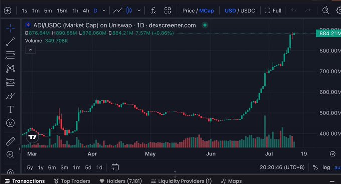 A candlestick chart from dexscreener.com showing the ADI/USDC trading pair on Uniswap with a 1D timeframe, displaying a market cap of $884.21M and a recent price surge to around 880M.