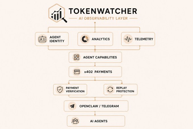 A flowchart for "TokenWatcher - AI Observability Layer" mapping the flow from Agent Identity, Analytics, and Telemetry through Agent Capabilities, x402 Payments, Payment Verification, and Replay Protection, down to OpenClaw/Telegram and AI Agents. The diagram illustrates the platform's architecture for monitoring and managing AI agent transactions, aligning with the post's invitation to explore TokenWatcher as an observability tool.