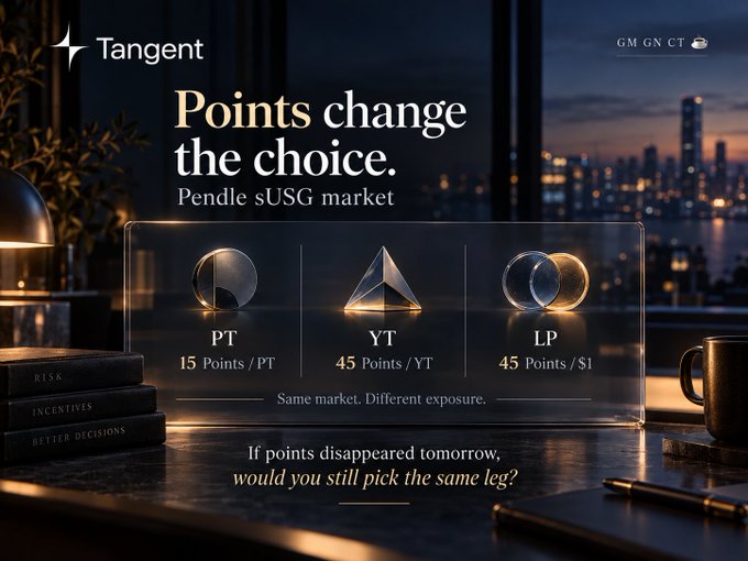 A sleek Tangent promotional graphic set against a city skyline at dusk shows a transparent points table for the Pendle sUSG market, highlighting PT (15 Points/PT), YT (45 Points/YT), and LP (45 Points/$1) above the tagline "Points change the choice" and the question "If points disappeared tomorrow, would you still pick the same leg?"—directly visualizing the post's central point that reward incentives shape users' decision-making between PT, YT, and LP positions.