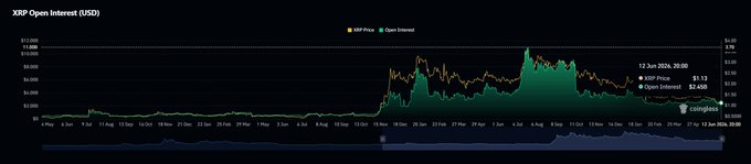 A graphic representation of a bar graph depicting the value of XRP Open Interest as seen over time, with Y axis indicating values in millions of dollars, X axis showing dates starting from May 20 2005 up to April 30, 2017 at the top of the page. At the bottom left corner of the image there is a caption that says "Current state of XRP Open Interest".
