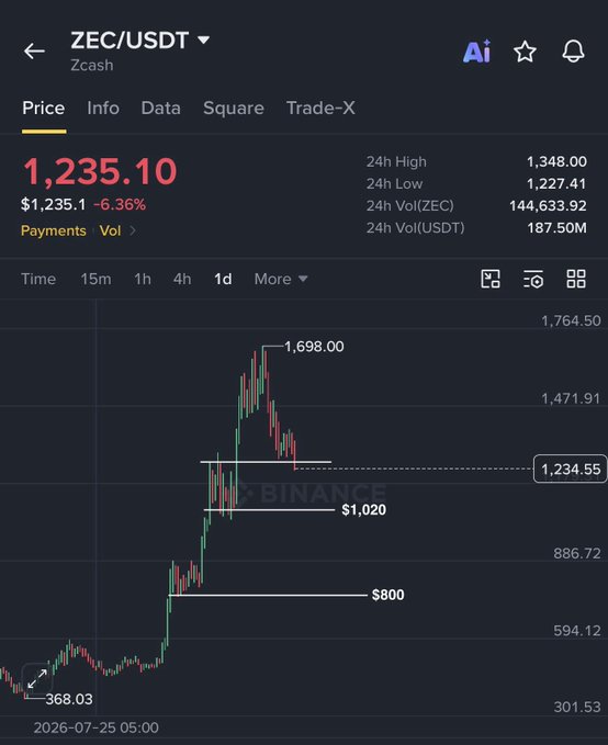 A Binance price chart for Zcash (ZEC/USDT) shows a steep decline from its all-time high of $1,698.00 down to $1,234.55, a 6.36% drop in 24 hours, visually confirming the post's claim that ZEC is dumping rapidly after its previous pump. The chart illustrates the sharp reversal from the $1,698 peak through key support levels at $1,020 and $800, with the 24-hour low reaching $1,227.41.
