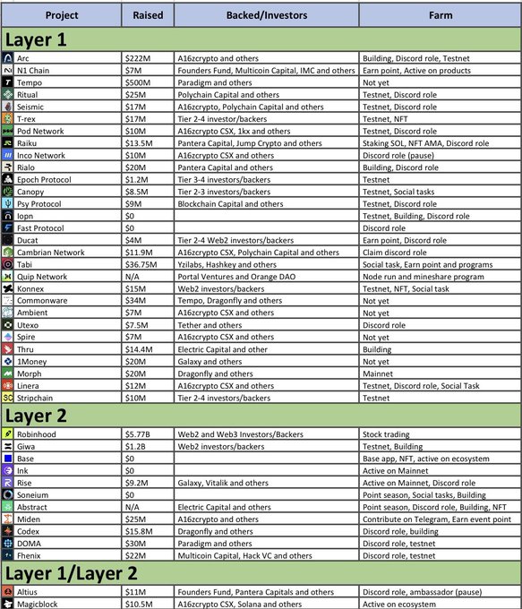 A detailed spreadsheet listing crypto projects organized by Layer 1, Layer 2, and Layer 1/Layer 2 categories, showing funding raised, backers/investors, and farm activities for projects like Arc, N1 Chain, Tempo, and others.