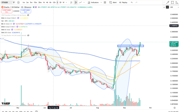A daily candlestick chart of Stacks (STX/USD) on Binance shows the price trading near $0.3072, with moving averages (EMA 9, 20, 50, 200) and a recent push toward the $0.36 resistance zone highlighted by a blue box, reflecting the post's bullish "$STX Sacks" sentiment.