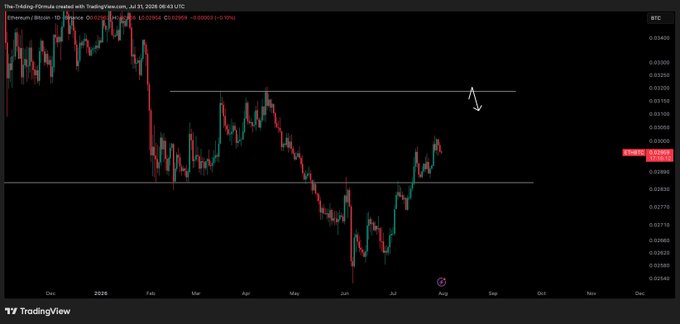 A TradingView daily chart of Ethereum/Bitcoin (ETH/BTC) on Binance shows the pair approaching a horizontal resistance level near 0.03102, with a white arrow pointing toward those range highs, supporting the post's bullish outlook for further Ethereum upside against Bitcoin.
