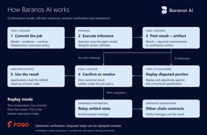 An infographic titled 'How Baranos AI works' explaining confirmation mode with offchain inference, onchain verification and settlement, featuring a 5-step workflow plus a replay mode section, branded with FOGO.