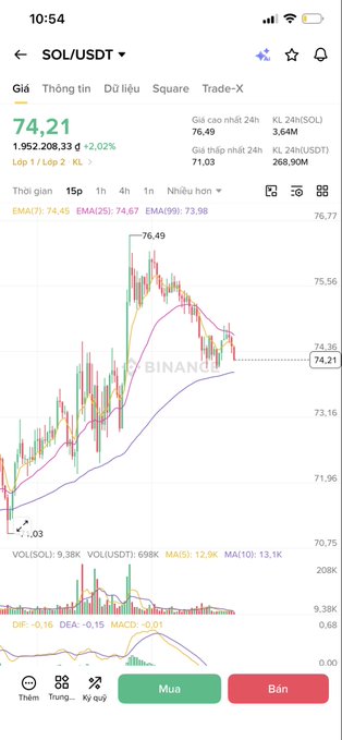 A Binance mobile app screenshot showing the SOL/USDT trading pair at 74.21 with a 2.02% increase, displaying candlestick chart and technical indicators.
