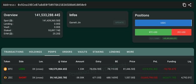 DeBank portfolio dashboard for address 0x92ea19CEeB7a8dE0f50978A1583A5D8b818050e9 showing Garrett Jin's wallet with $141,533,288.44 total, featuring perpetual trading positions including LONG BTC (3x cross) and SHORT ZEC (3x cross).