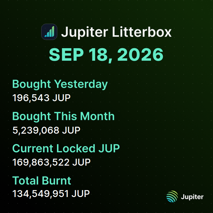 Infographic for 'Jupiter Litterbox' dated SEP 18, 2026, reporting 196,543 JUP bought yesterday, 5,239,068 JUP bought this month, 169,863,522 JUP currently locked, and 134,549,951 JUP total burnt.