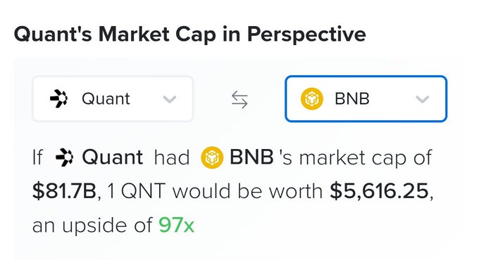 A "Quant's Market Cap in Perspective" comparison widget shows that if $QNT (Quant) matched $BNB's market cap of $81.7B, each token would be worth $5,616.25, representing a 97x upside. The image illustrates the post's argument about Quant's potential to grow into a major player alongside established financial and tech giants like Visa ($V), Mastercard ($MA), Oracle ($ORCL), and IBM ($IBM), all of which boast market caps hundreds of times larger than Quant's current $800M+.