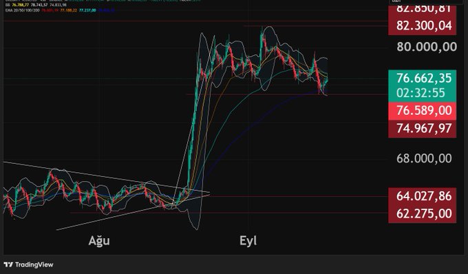 A TradingView cryptocurrency or stock chart showing a significant price breakout around 'Eyl' (September), with the price surging from around 64,000 to over 82,830. Various moving averages (red, blue, green, orange lines) are overlaid on the candlestick chart with Turkish month labels 'Ağu' and 'Eyl'.