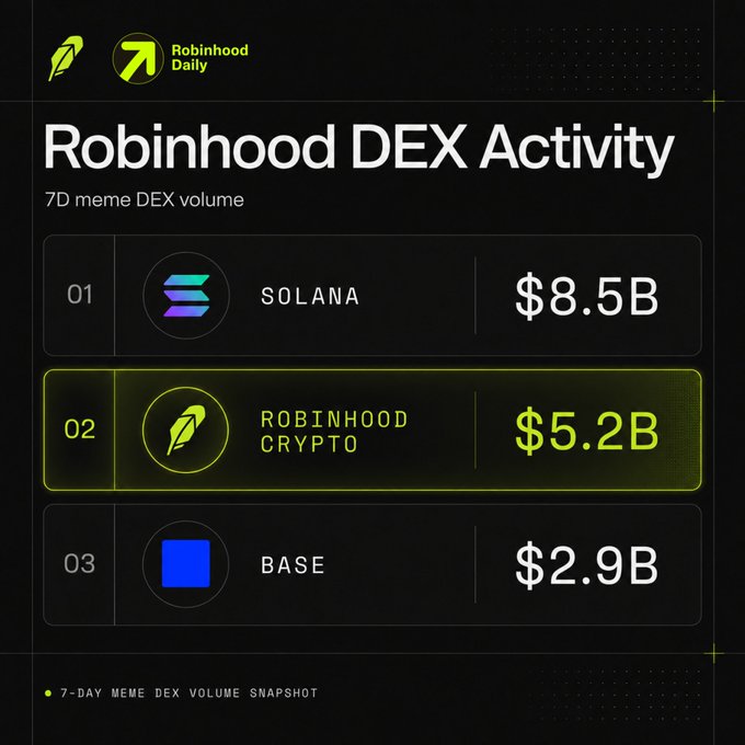 The image is a dark-themed infographic from "Robinhood Daily" titled "Robinhood DEX Activity," showing a 7-day meme DEX volume ranking: Solana at #1 with $8.5B, Robinhood Crypto at #2 with $5.2B (highlighted in green), and Base at #3 with $2.9B.

This chart supports the post's bullish thesis by highlighting Robinhood Crypto's strong #2 position in meme DEX volume just behind Solana, reinforcing the "Solana x Robinhood" combo narrative being promoted for $VEX.