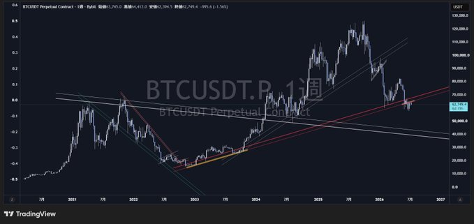 A TradingView weekly chart of BTCUSDT Perpetual Contract showing BTC's price action from 2020 through 2027, with multiple trend lines drawn, including a red resistance line capping the recent rally near the $70,000–$80,000 zone. The chart illustrates the post's point that the red trend line marked clear resistance, which would have warned traders against buying dips in that area rather than blaming external factors like "Taco Trump."