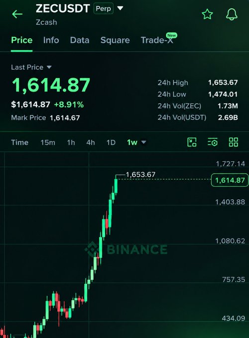 The image shows the ZECUSDT Perpetual trading pair on Binance with Zcash priced at $1,614.87, up 8.91% in the last 24 hours with a weekly chart displaying a strong uptrend peaking at $1,653.67—visually confirming the post's observation that ZEC consistently pumps upward despite influencer claims of shorting it.