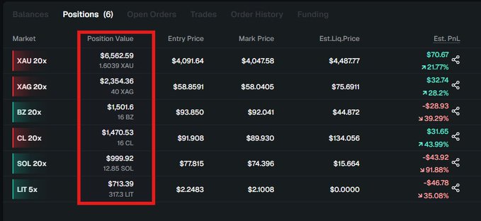 A trading positions dashboard on RiseX trade displays six leveraged positions totaling $13,196.46, including XAU 20x at $6,562.59, XAG 20x at $2,354.36, BZ 20x at $1,501.60, CL 20x at $1,470.53, SOL 20x at $999.92, and LIT 5x at $713.39, with mixed P&L ranging from +43.99% to -91.88%, supporting the post's claim of actively trading with significant capital deployed across various markets.
