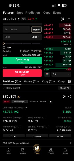 A trading app screenshot showing a BTCUSDT perpetual futures short position with an unrealized PnL of 43,737.192 USDT (+5.35% ROE) on a 7x cross margin position entered at 65,141.70, illustrating the profitable short the poster referenced as the price dropped from entry to the 64,641 mark price.