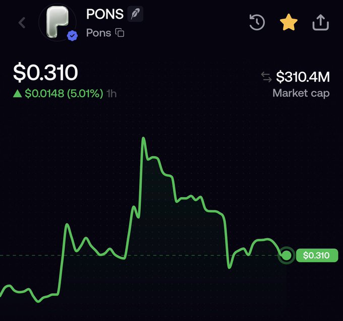 A cryptocurrency price chart for the PONS token (ticker: Pons) shows a current price of $0.310, up 5.01% ($0.0148) in the last hour, with a market cap of $310.4M. The chart displays a dramatic spike and subsequent decline from what was presumably a much lower entry point, visually illustrating the substantial gains referenced in the post about a 60x return.